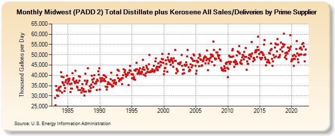 Midwest (PADD 2) Total Distillate plus Kerosene All Sales/Deliveries by Prime Supplier (Thousand Gallons per Day)