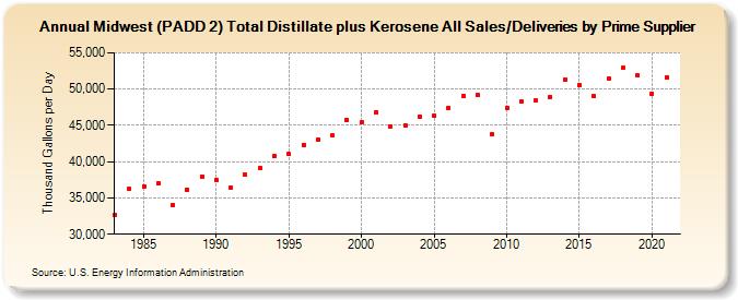 Midwest (PADD 2) Total Distillate plus Kerosene All Sales/Deliveries by Prime Supplier (Thousand Gallons per Day)