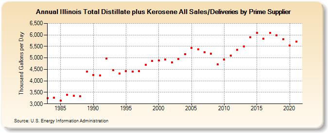Illinois Total Distillate plus Kerosene All Sales/Deliveries by Prime Supplier (Thousand Gallons per Day)