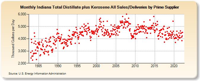 Indiana Total Distillate plus Kerosene All Sales/Deliveries by Prime Supplier (Thousand Gallons per Day)
