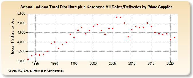 Indiana Total Distillate plus Kerosene All Sales/Deliveries by Prime Supplier (Thousand Gallons per Day)