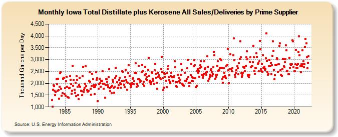 Iowa Total Distillate plus Kerosene All Sales/Deliveries by Prime Supplier (Thousand Gallons per Day)