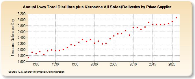 Iowa Total Distillate plus Kerosene All Sales/Deliveries by Prime Supplier (Thousand Gallons per Day)