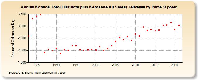 Kansas Total Distillate plus Kerosene All Sales/Deliveries by Prime Supplier (Thousand Gallons per Day)