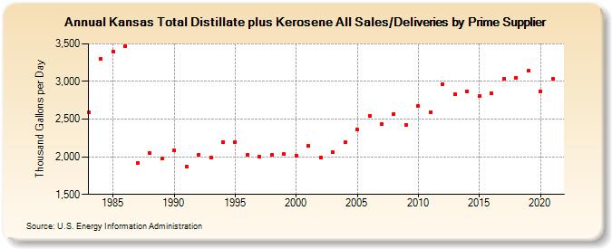 Kansas Total Distillate plus Kerosene All Sales/Deliveries by Prime Supplier (Thousand Gallons per Day)