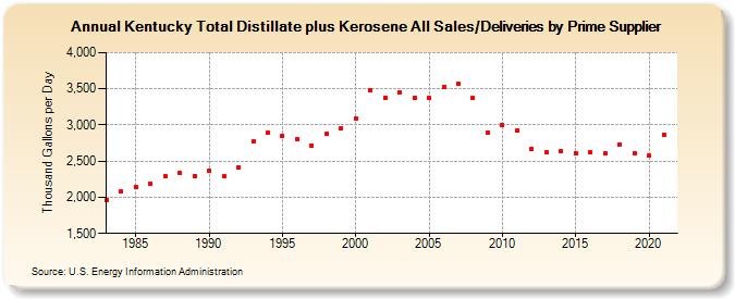 Kentucky Total Distillate plus Kerosene All Sales/Deliveries by Prime Supplier (Thousand Gallons per Day)
