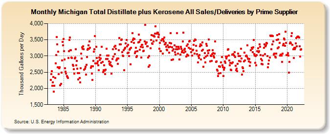 Michigan Total Distillate plus Kerosene All Sales/Deliveries by Prime Supplier (Thousand Gallons per Day)