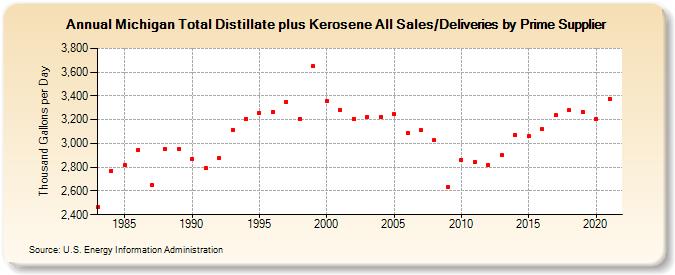 Michigan Total Distillate plus Kerosene All Sales/Deliveries by Prime Supplier (Thousand Gallons per Day)