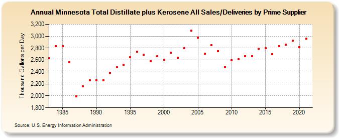 Minnesota Total Distillate plus Kerosene All Sales/Deliveries by Prime Supplier (Thousand Gallons per Day)