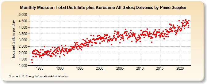 Missouri Total Distillate plus Kerosene All Sales/Deliveries by Prime Supplier (Thousand Gallons per Day)