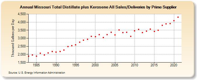 Missouri Total Distillate plus Kerosene All Sales/Deliveries by Prime Supplier (Thousand Gallons per Day)