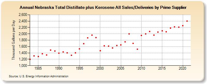 Nebraska Total Distillate plus Kerosene All Sales/Deliveries by Prime Supplier (Thousand Gallons per Day)