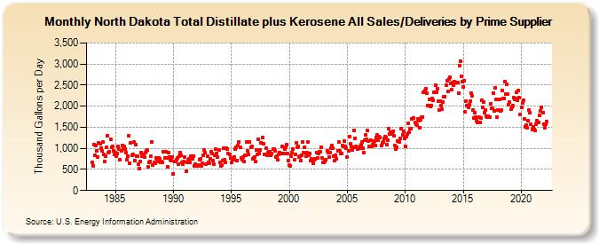 North Dakota Total Distillate plus Kerosene All Sales/Deliveries by Prime Supplier (Thousand Gallons per Day)