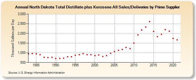 North Dakota Total Distillate plus Kerosene All Sales/Deliveries by Prime Supplier (Thousand Gallons per Day)