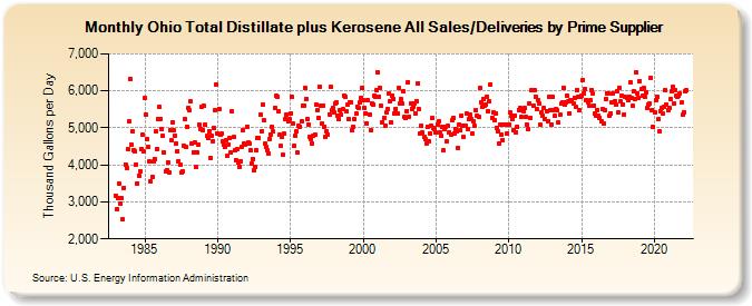 Ohio Total Distillate plus Kerosene All Sales/Deliveries by Prime Supplier (Thousand Gallons per Day)