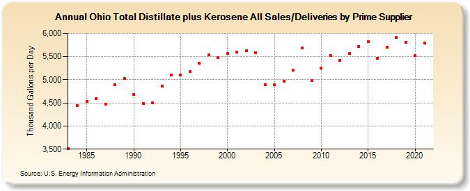 Ohio Total Distillate plus Kerosene All Sales/Deliveries by Prime Supplier (Thousand Gallons per Day)