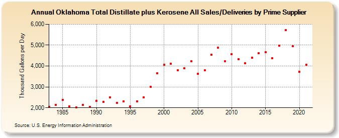 Oklahoma Total Distillate plus Kerosene All Sales/Deliveries by Prime Supplier (Thousand Gallons per Day)