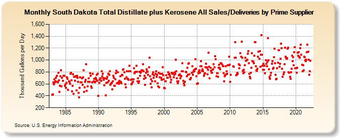 South Dakota Total Distillate plus Kerosene All Sales/Deliveries by Prime Supplier (Thousand Gallons per Day)