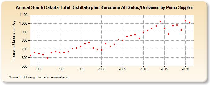 South Dakota Total Distillate plus Kerosene All Sales/Deliveries by Prime Supplier (Thousand Gallons per Day)