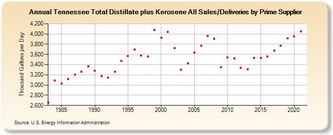 Tennessee Total Distillate plus Kerosene All Sales/Deliveries by Prime Supplier (Thousand Gallons per Day)