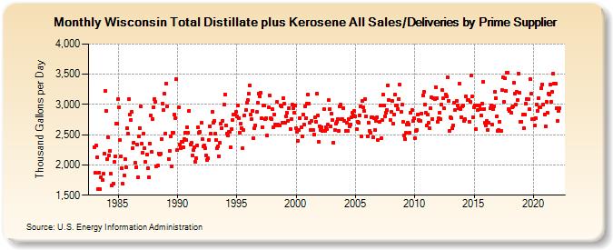 Wisconsin Total Distillate plus Kerosene All Sales/Deliveries by Prime Supplier (Thousand Gallons per Day)