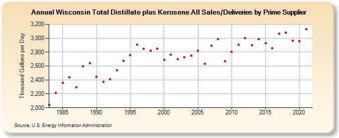 Wisconsin Total Distillate plus Kerosene All Sales/Deliveries by Prime Supplier (Thousand Gallons per Day)