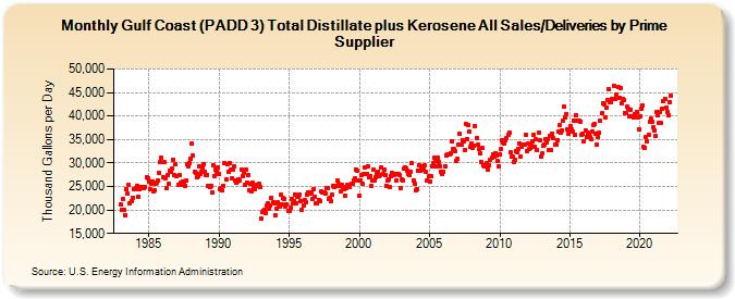 Gulf Coast (PADD 3) Total Distillate plus Kerosene All Sales/Deliveries by Prime Supplier (Thousand Gallons per Day)