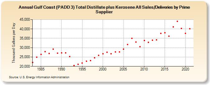 Gulf Coast (PADD 3) Total Distillate plus Kerosene All Sales/Deliveries by Prime Supplier (Thousand Gallons per Day)