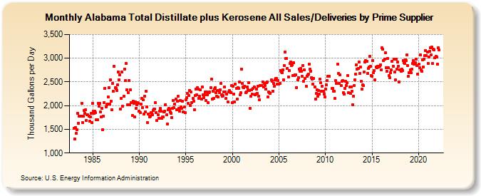 Alabama Total Distillate plus Kerosene All Sales/Deliveries by Prime Supplier (Thousand Gallons per Day)