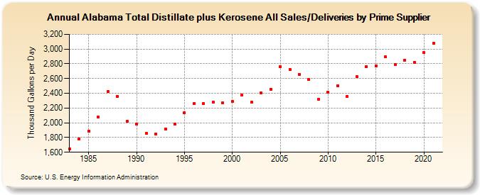 Alabama Total Distillate plus Kerosene All Sales/Deliveries by Prime Supplier (Thousand Gallons per Day)