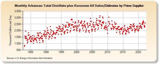 Arkansas Total Distillate plus Kerosene All Sales/Deliveries by Prime Supplier (Thousand Gallons per Day)