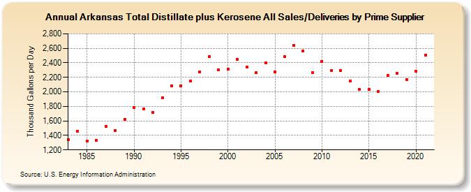 Arkansas Total Distillate plus Kerosene All Sales/Deliveries by Prime Supplier (Thousand Gallons per Day)