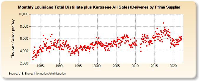 Louisiana Total Distillate plus Kerosene All Sales/Deliveries by Prime Supplier (Thousand Gallons per Day)
