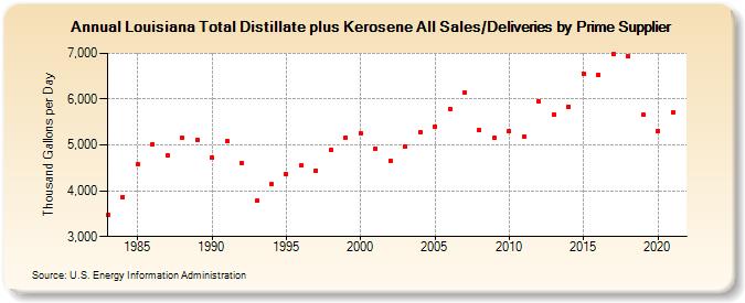 Louisiana Total Distillate plus Kerosene All Sales/Deliveries by Prime Supplier (Thousand Gallons per Day)