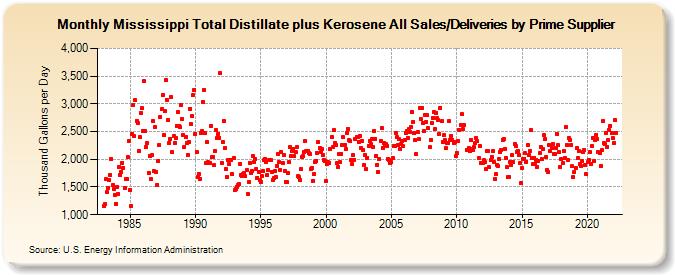 Mississippi Total Distillate plus Kerosene All Sales/Deliveries by Prime Supplier (Thousand Gallons per Day)