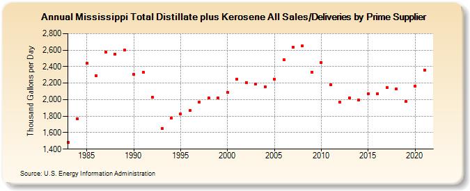 Mississippi Total Distillate plus Kerosene All Sales/Deliveries by Prime Supplier (Thousand Gallons per Day)