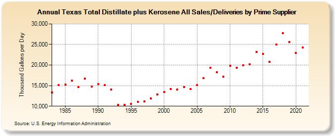 Texas Total Distillate plus Kerosene All Sales/Deliveries by Prime Supplier (Thousand Gallons per Day)