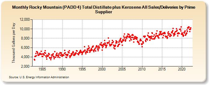 Rocky Mountain (PADD 4) Total Distillate plus Kerosene All Sales/Deliveries by Prime Supplier (Thousand Gallons per Day)