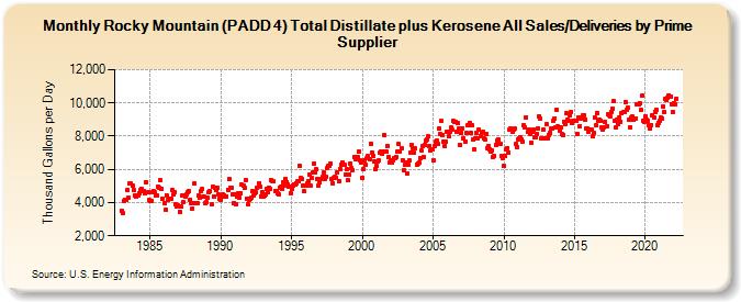Rocky Mountain (PADD 4) Total Distillate plus Kerosene All Sales/Deliveries by Prime Supplier (Thousand Gallons per Day)
