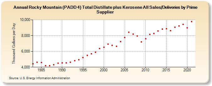 Rocky Mountain (PADD 4) Total Distillate plus Kerosene All Sales/Deliveries by Prime Supplier (Thousand Gallons per Day)