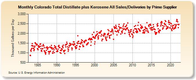Colorado Total Distillate plus Kerosene All Sales/Deliveries by Prime Supplier (Thousand Gallons per Day)