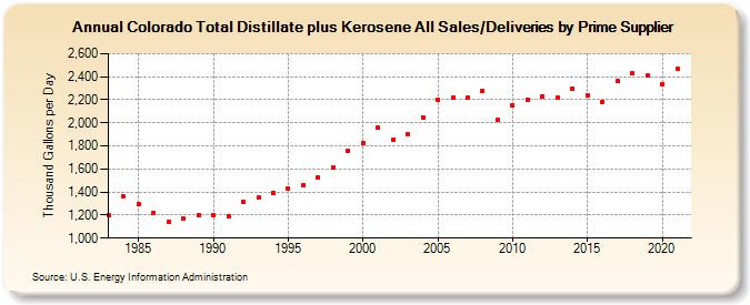 Colorado Total Distillate plus Kerosene All Sales/Deliveries by Prime Supplier (Thousand Gallons per Day)