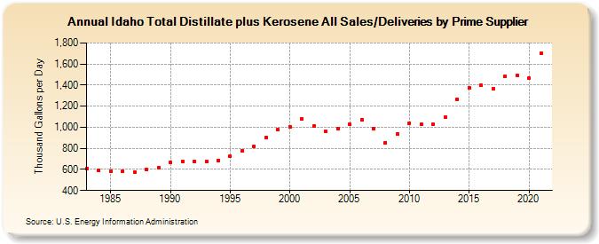 Idaho Total Distillate plus Kerosene All Sales/Deliveries by Prime Supplier (Thousand Gallons per Day)