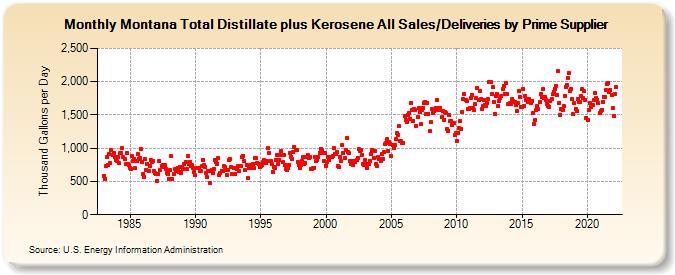 Montana Total Distillate plus Kerosene All Sales/Deliveries by Prime Supplier (Thousand Gallons per Day)