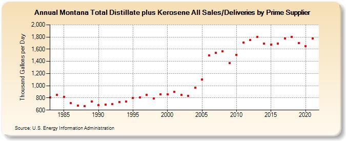 Montana Total Distillate plus Kerosene All Sales/Deliveries by Prime Supplier (Thousand Gallons per Day)