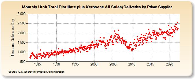 Utah Total Distillate plus Kerosene All Sales/Deliveries by Prime Supplier (Thousand Gallons per Day)