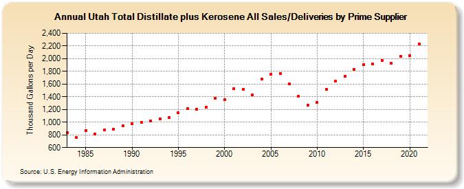 Utah Total Distillate plus Kerosene All Sales/Deliveries by Prime Supplier (Thousand Gallons per Day)