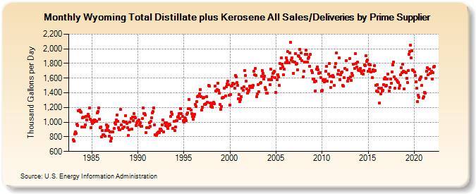 Wyoming Total Distillate plus Kerosene All Sales/Deliveries by Prime Supplier (Thousand Gallons per Day)