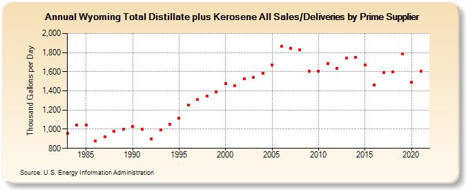 Wyoming Total Distillate plus Kerosene All Sales/Deliveries by Prime Supplier (Thousand Gallons per Day)