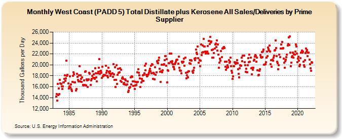West Coast (PADD 5) Total Distillate plus Kerosene All Sales/Deliveries by Prime Supplier (Thousand Gallons per Day)